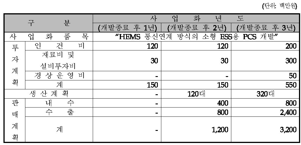 사업화 추진 계획