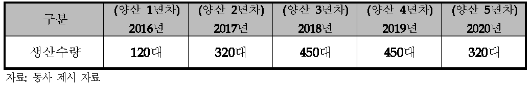 동사의 생산 및 판매 계획