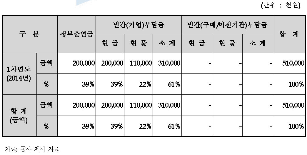 동사의 연차별 총괄 자금운용 계획