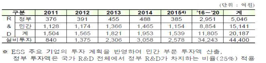 정부의 ESS 투자계획