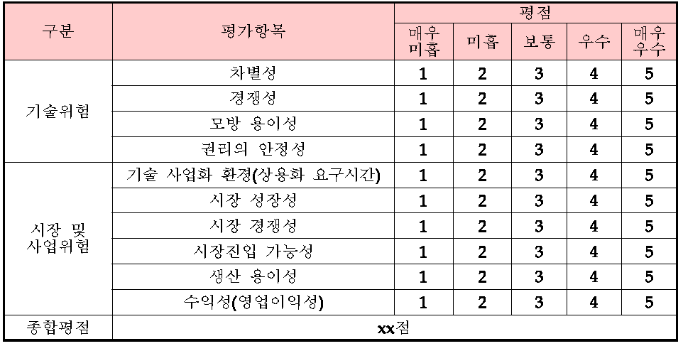 사업화위험 평가표