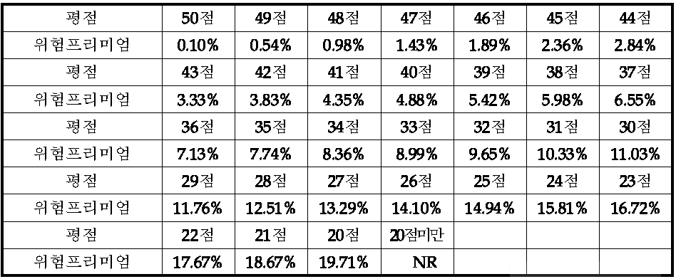 사업화 위험 평점에 대응되는 프리미엄