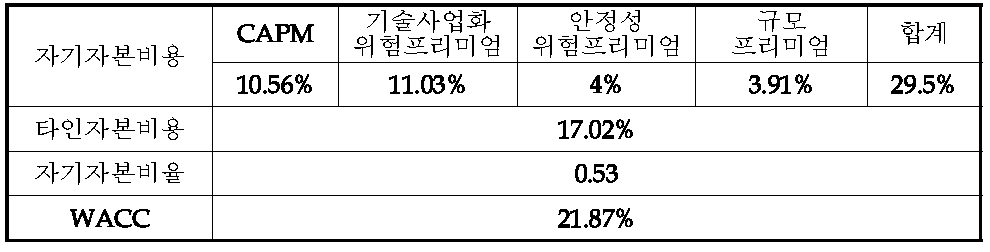 신청기술의 할인율 (WACC) 결정