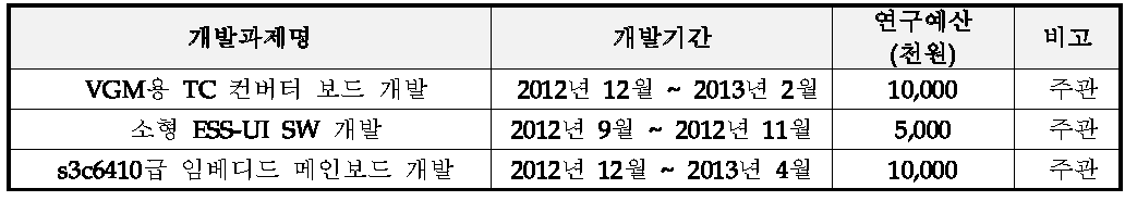 동사의 주요 기술개발 실적