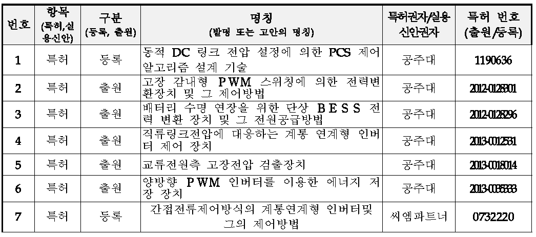 동사의 산업재산권 사용 계약 현황