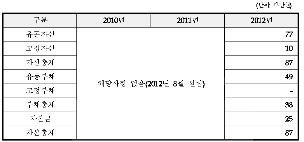 최근 3개년 요약 대차대조표