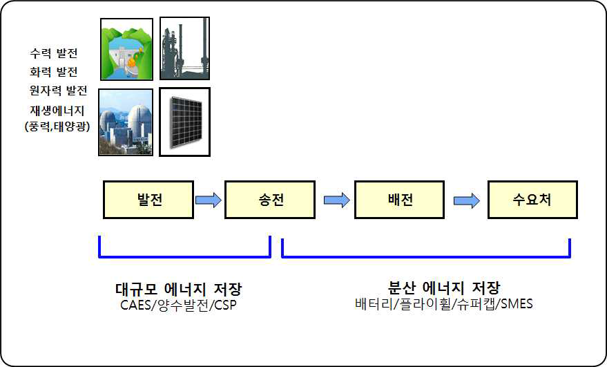 ESS 시스템 개념도