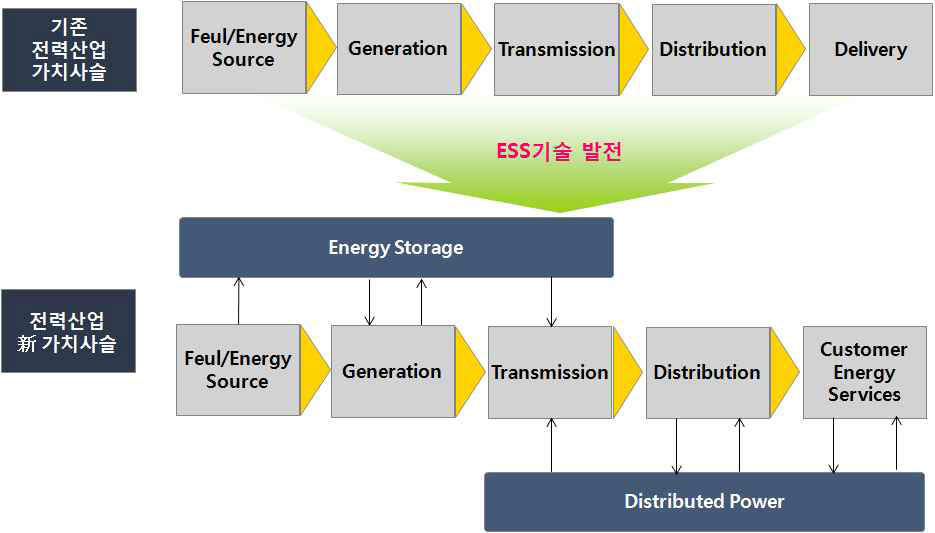 ESS 시스템에 따른 전력산업 가치사슬의 변화