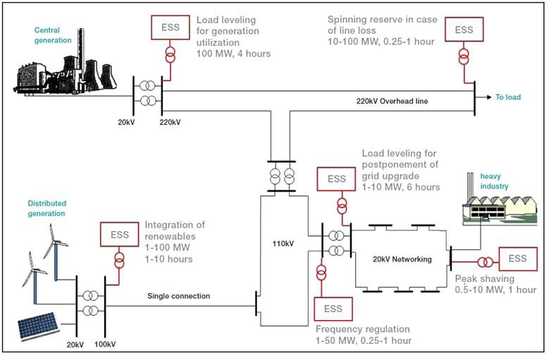 계통 ESS 용도별 적용 분야