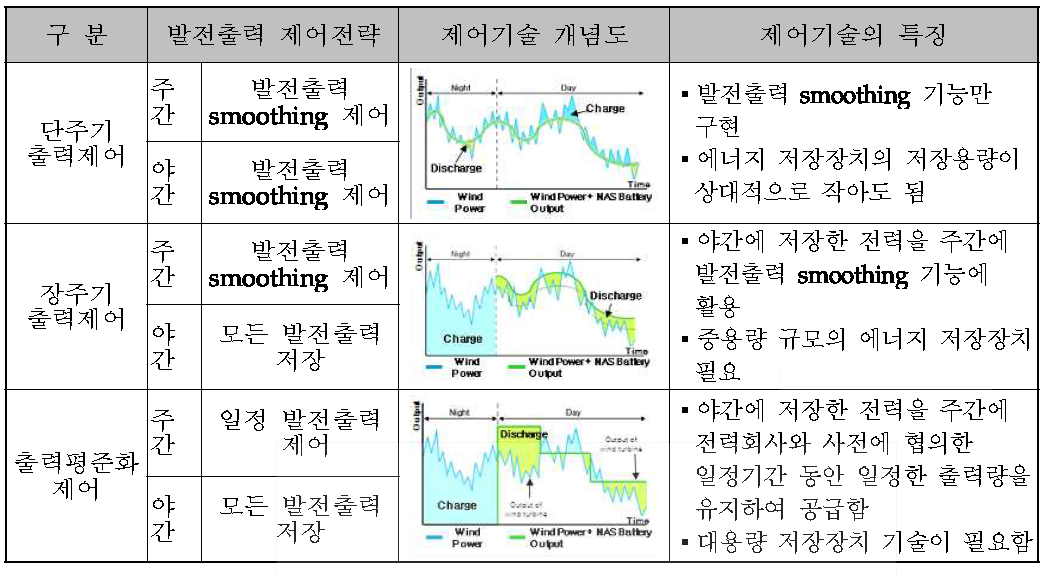 계통 안정화 제어 기법