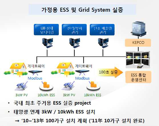 대구 10kWh ESS 실증