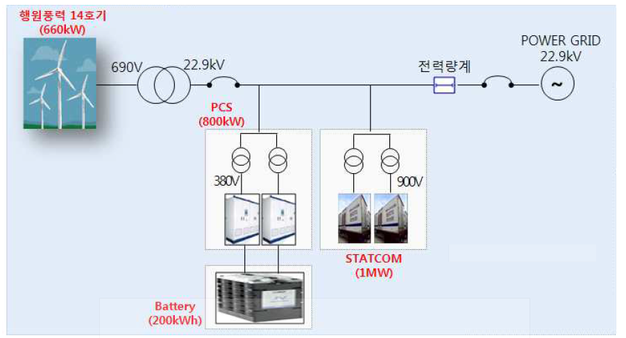 효성 제주 실증 구성도