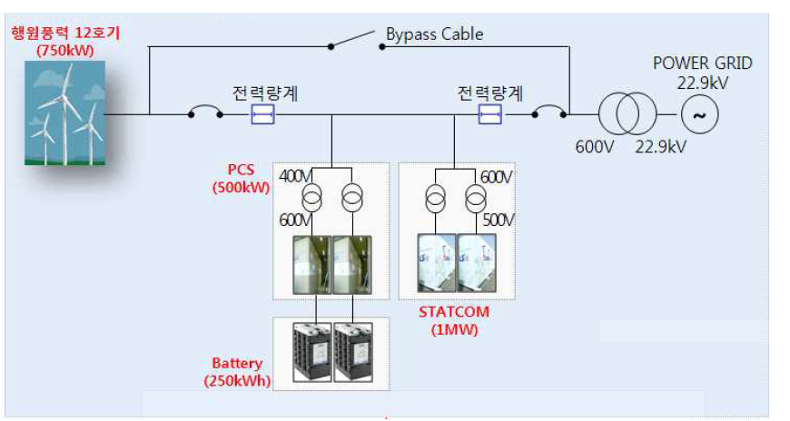 LS산전 제주 실증 구성도