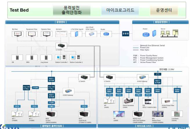 포스코 ICT 스마트 리뉴어블 구성도