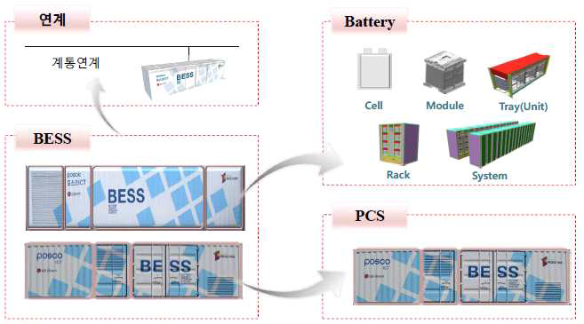 포스코 ICT 스마트 리뉴어블 BESS