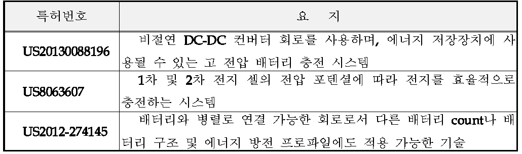 에너지 저장 장치용 전력변환기 관련 해외 주요특허