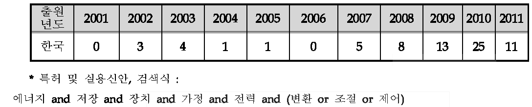 연도별 국내 특허출원 동향