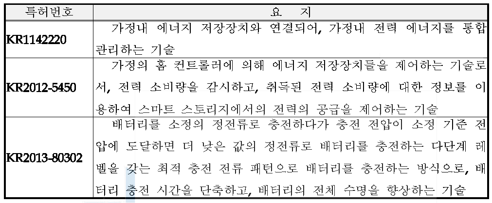 가정용 에너지 저장 장치용 전력변환기 관련 국내 주요 특허