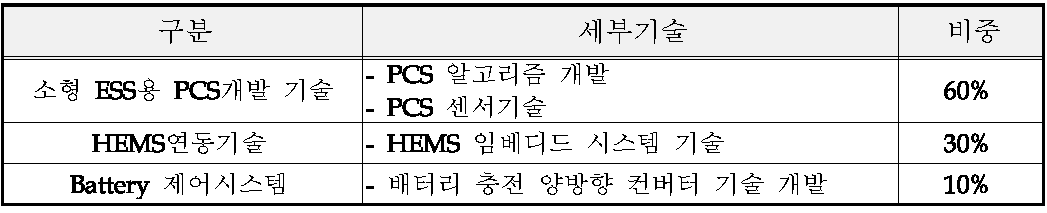 세부 요소기술 및 비중