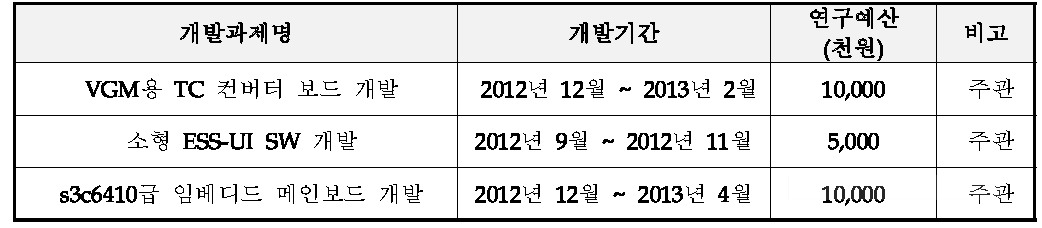 동사의 최근 주요 기술개발 실적