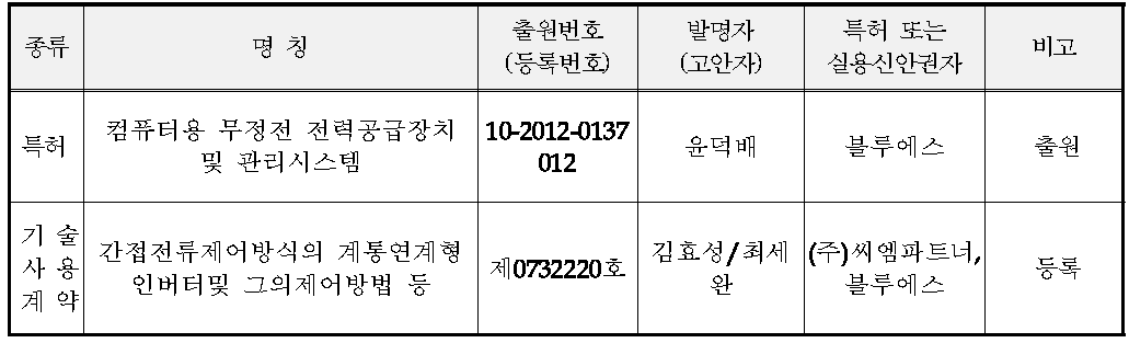 산업재산권 보유현황