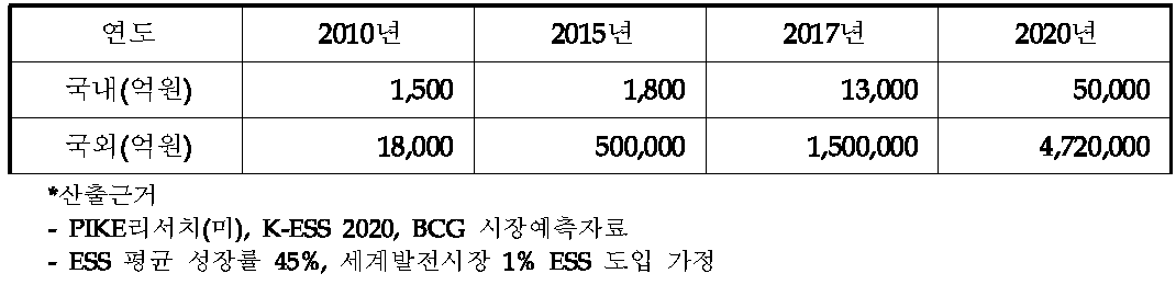 에너지 저장 분야의 예상 시장 규모