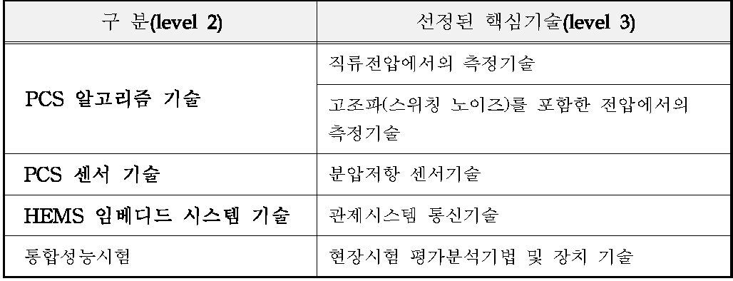 선정된 핵심 기술