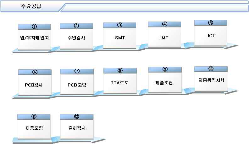 공정도