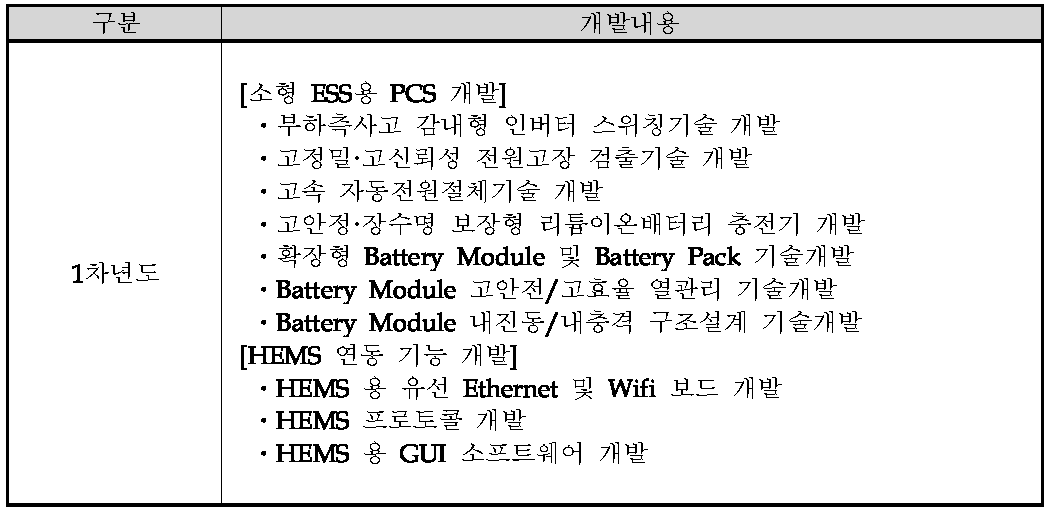 연차별 개발내용