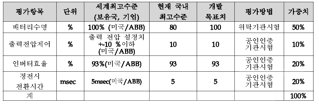 사업별 평가항목