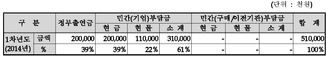 연차별 기술개발사업 비용 총괄