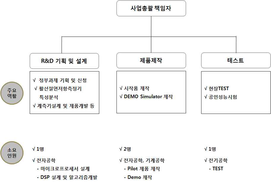 개발 조직도에 따른 소요 인력