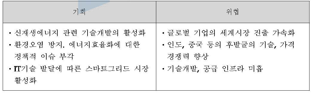 국내 전력산업 기회요인/위협요인 분석