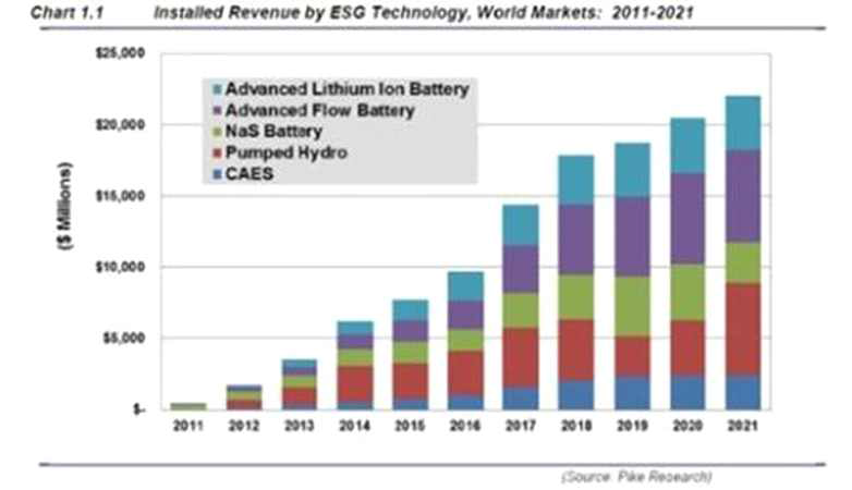 에너지 저장 매체별 시장 규모 (파이크 리서치, 2011)