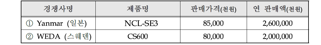 국내외 주요시장 경쟁사