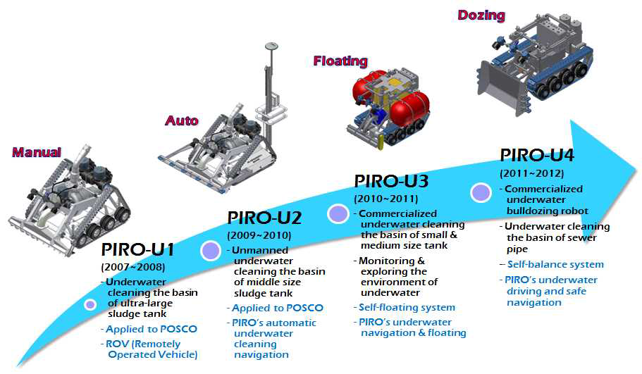 한국로봇융합연구원 수중청소로봇 (연도별)