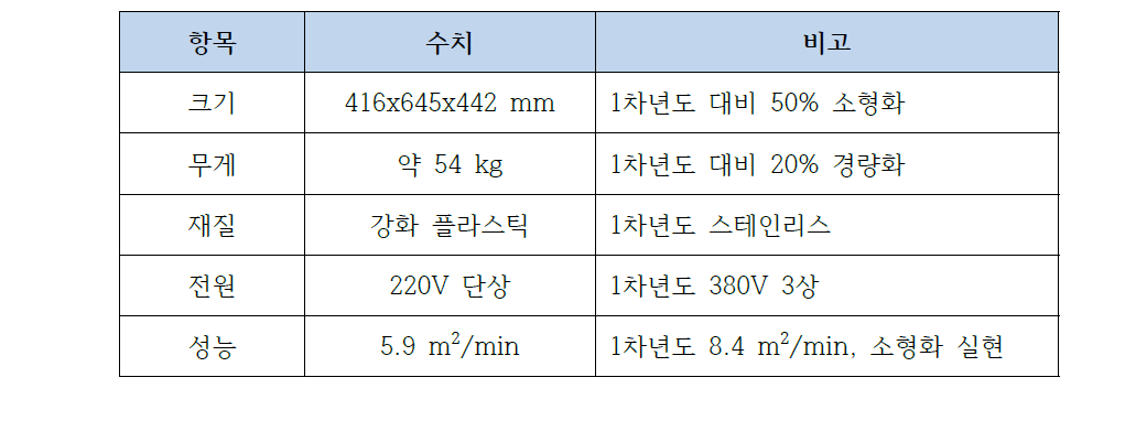 최종 로봇 플랫폼 사양