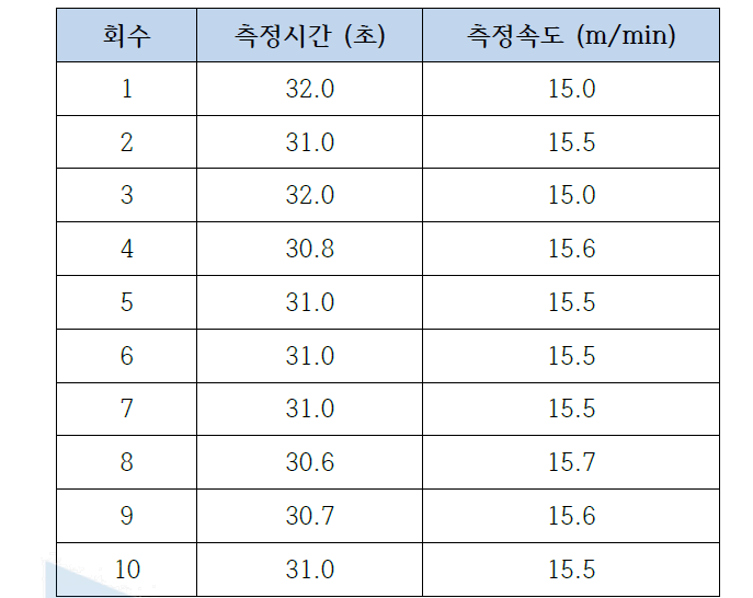 물 밖에서의 로봇 최대 주행속도 측정 결과 (조건: 8m 직진주행)