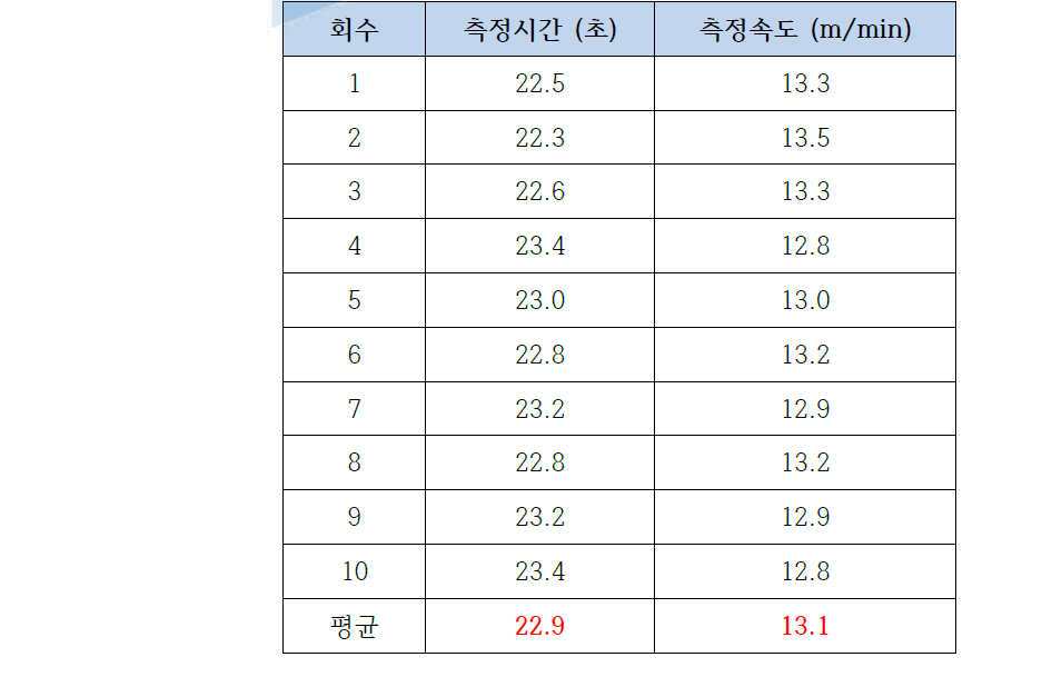 수중에서의 로봇 최대 주행속도 측정 결과 (조건: 5m 직진주행, 유속 1 knot)