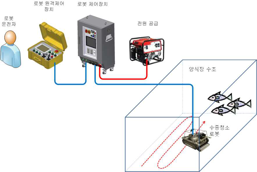 육상 수조식 양식장 수중청소 로봇 전체 개념도