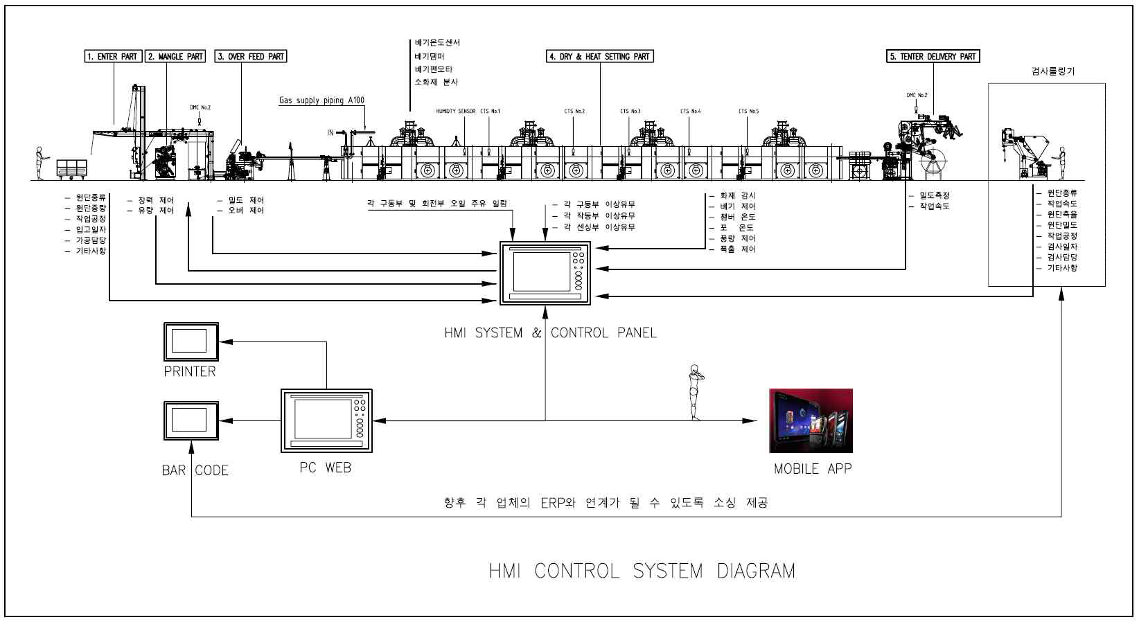 HMI System Diagram