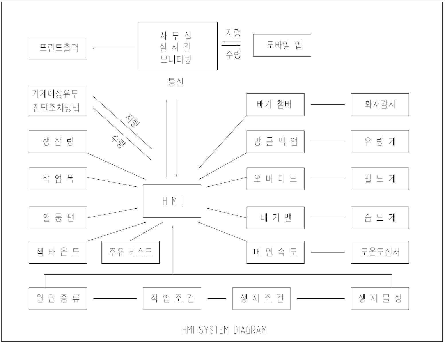 네트워크 구성도