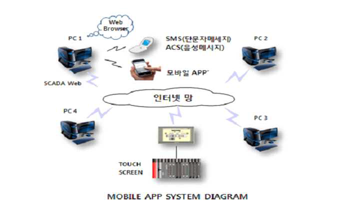 Mobile App System Diagram