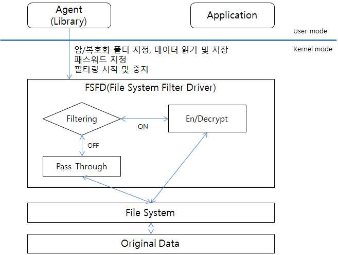 필터드라이버 암/복호화 구성도