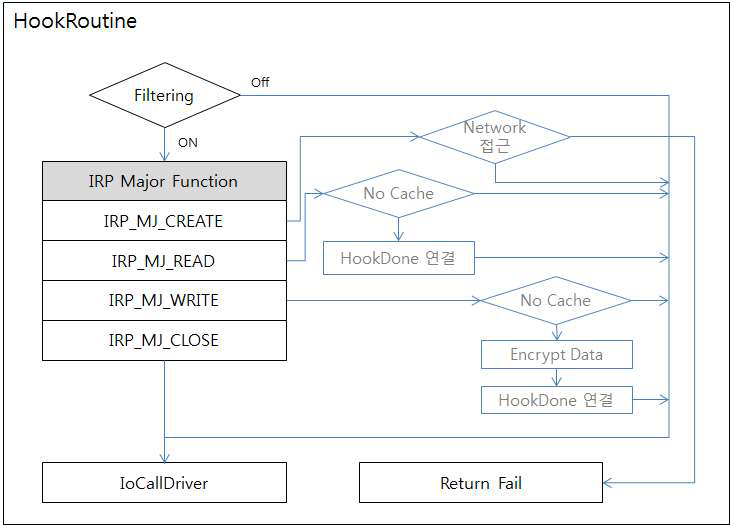 HookRoutine의 흐름도