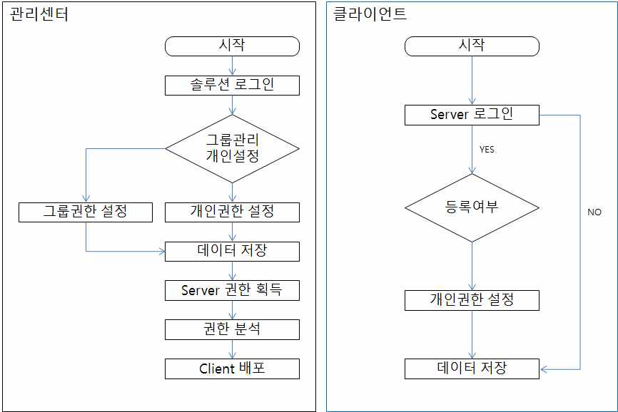 보안 정책 배포 프로세스