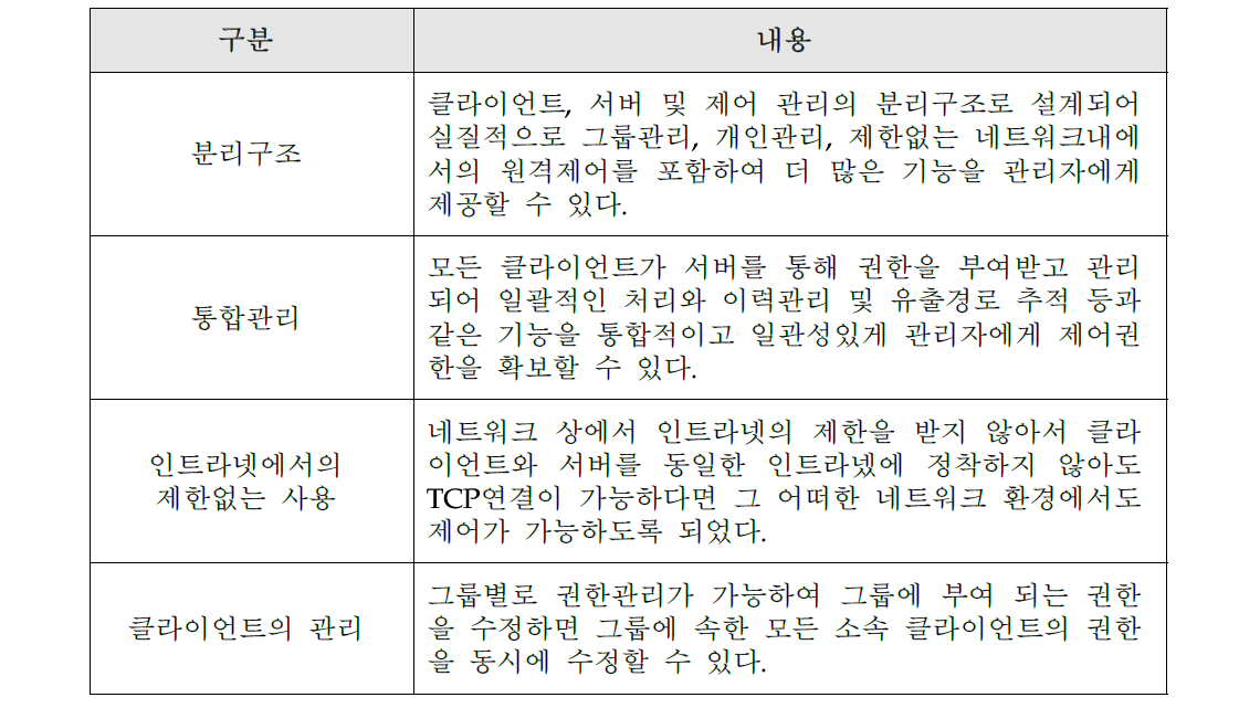 하드웨어 제어 프로세스 설계 특징