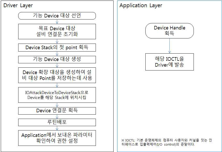 Serial Port 권한부여 및 통제 흐름도