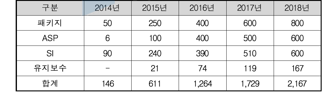 본사의 판매 계획