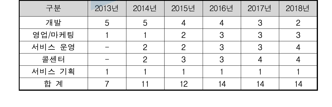 본사의 인력 운용 계획